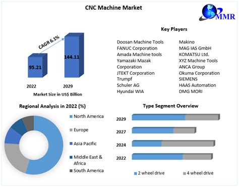 cnc machines market|c&c market research.